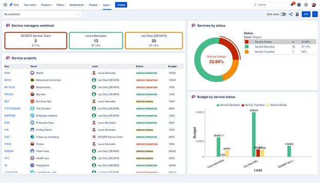 Jira Dashboards for projects with Dashboard Hub